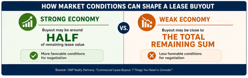 Comparison chart highlighting commercial lease buyout terms and buyout conditions in strong vs. weak economies, with icons.