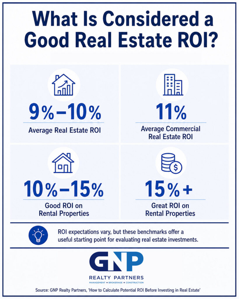 Infographic showing real estate ROI benchmarks, including average, good, and great return ranges.