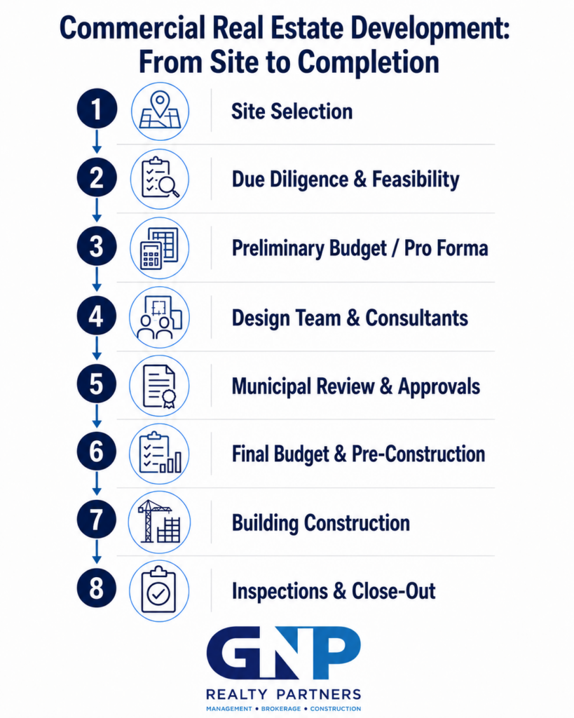 Infographic showing eight stages of commercial real estate development, from site selection and feasibility through construction, inspections, and close-out.
