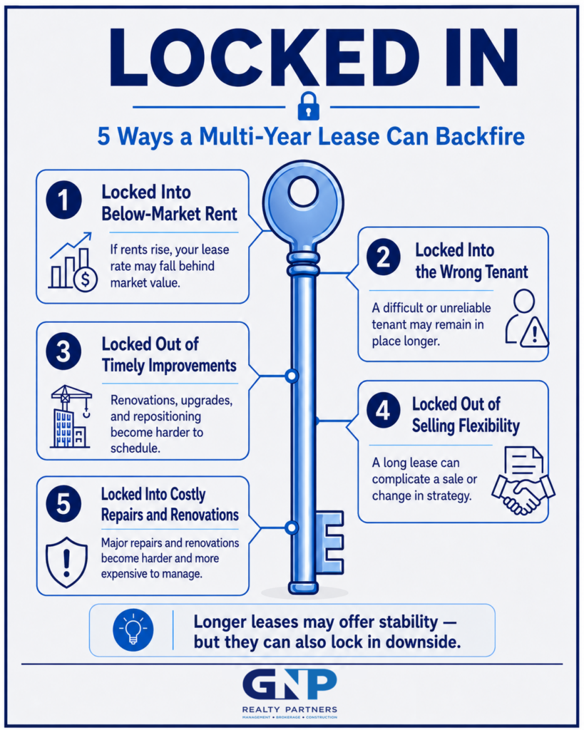 Infographic showing five risks of multi-year leases for landlords.