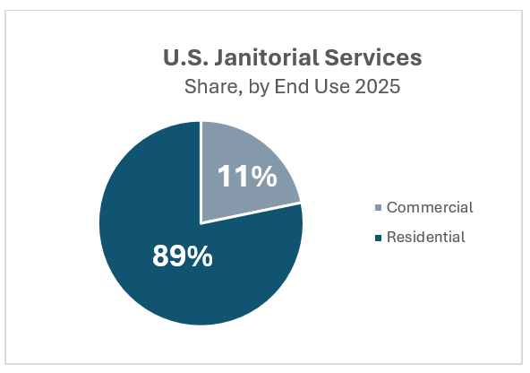 Pie chart showing U.S. janitorial services share by end use in 2025: 89% commercial and 11% residential.