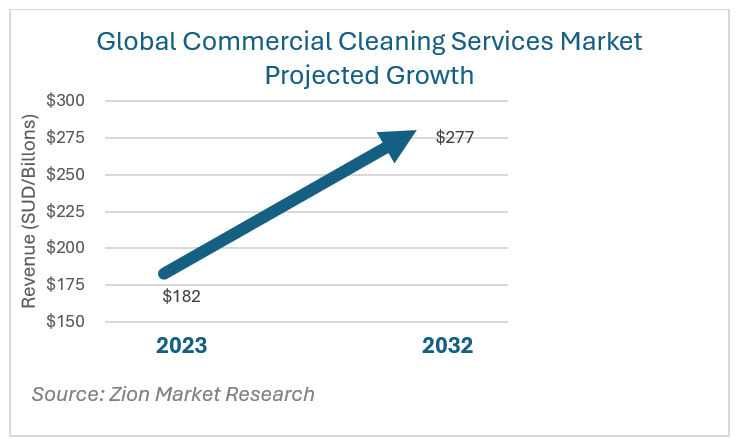 Line graph showing projected growth of the global commercial cleaning services market, rising from $182 billion in 2023 to $277 billion in 2032. Source: Zion Market Research.