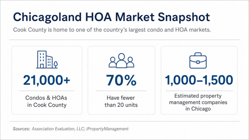 Infographic showing Chicagoland HOA market data: 21,000+ condos/HOAs in Cook County, 70% have under 20 units, and 1,000–1,500 property management companies in Chicago.
